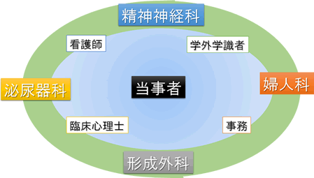 ジェンダークリニック